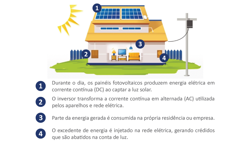 Energia Solar MT Cuiabá